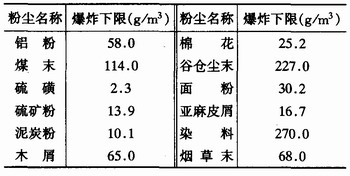 粉塵爆炸是如何發(fā)生的？