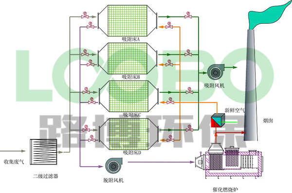 有機廢氣處理設備