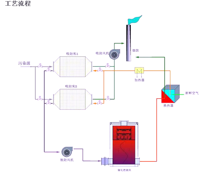 有機廢氣治理之影響活性炭吸附效果的因素分析